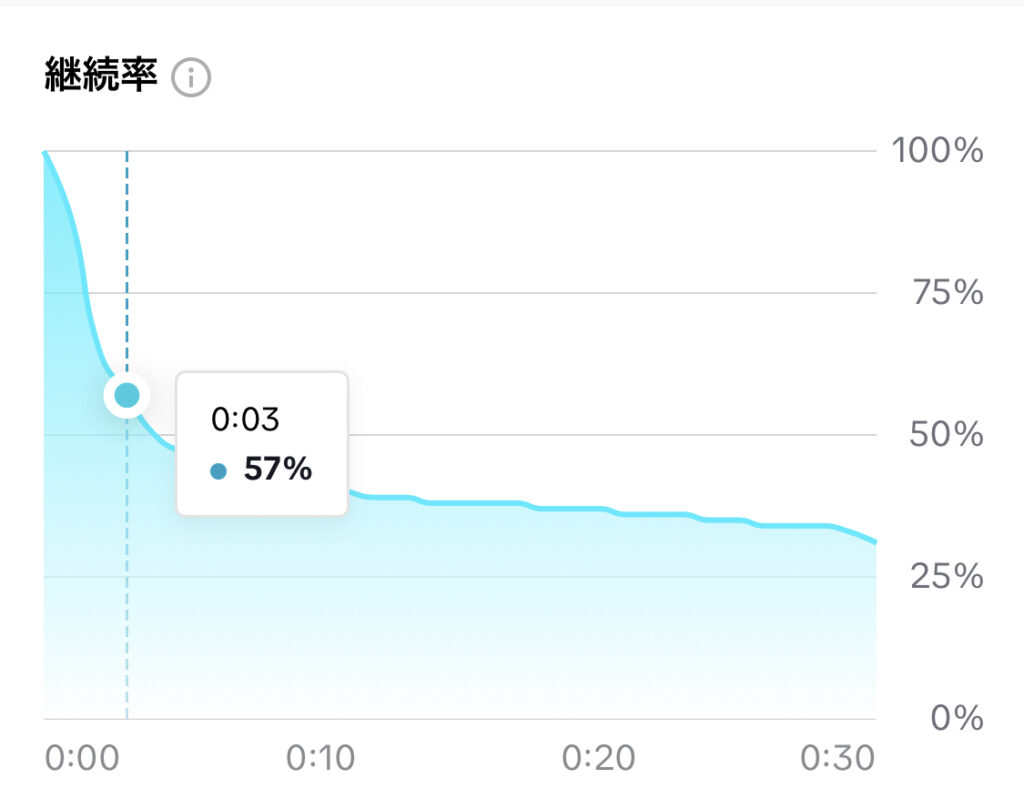 TikTokを使ったリール冒頭の離脱率