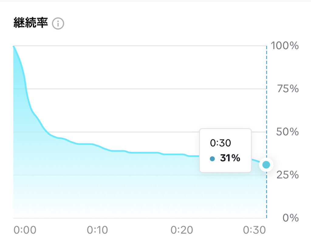 TikTokを使ったリール視聴維持率